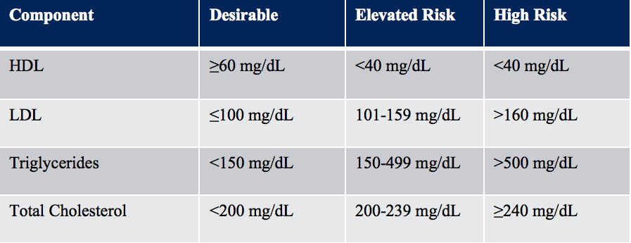 Recommended cholesterol levels for the average adult