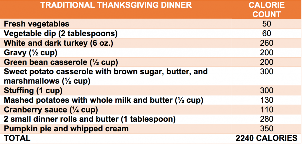 traditional thanksgiving dinner calorie count