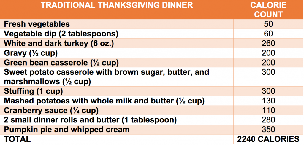 How Many Calories in a Thanksgiving Dinner?